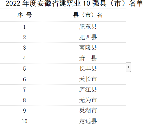 安徽2022年度安徽省建筑业10强县（市）、10强区、50强企业名单予以公布(图2)
