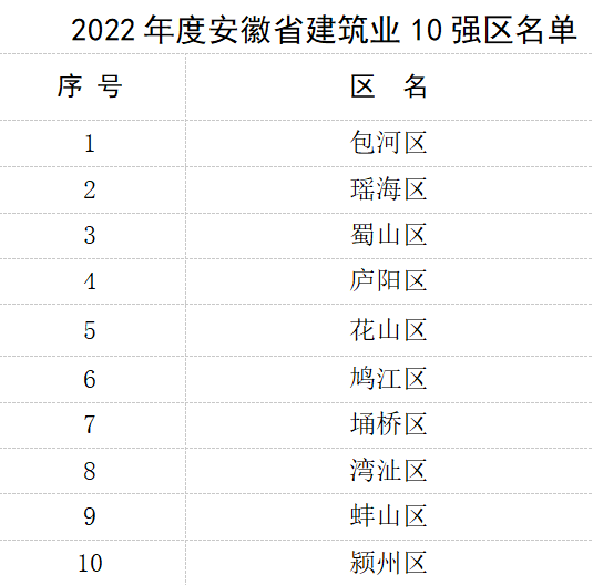 安徽2022年度安徽省建筑业10强县（市）、10强区、50强企业名单予以公布(图3)